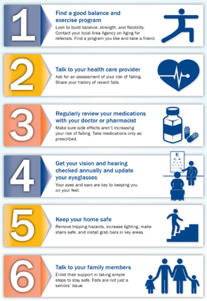 poster image with six tips for preventing falls: 1) find a good balance and exercise program; 2) talk to your health care provider; 3) regularly review your medications with your doctor or pharmacist; 4) get your vision and hearing checked annually and update your eyeglasses; 5) keep your home safe; and 6) talk to your family members.