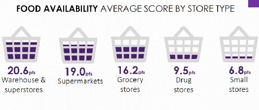 five produce baskets show food availability by store type