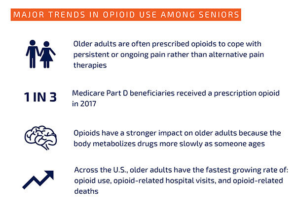 Click on the graphic above to open a handout about opioids and older adults.