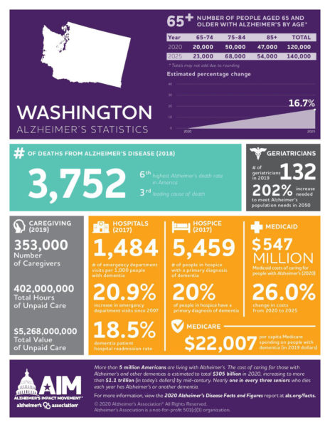 WA Alzheimer's Statistics infographic