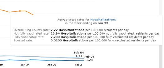 This snapshot from Jan. 23 shows how people who are fully vaccinated and boosted have much lower rates of hospitalization.