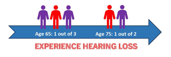 A decorative image showing the distribution of hearing loss among different age groups.